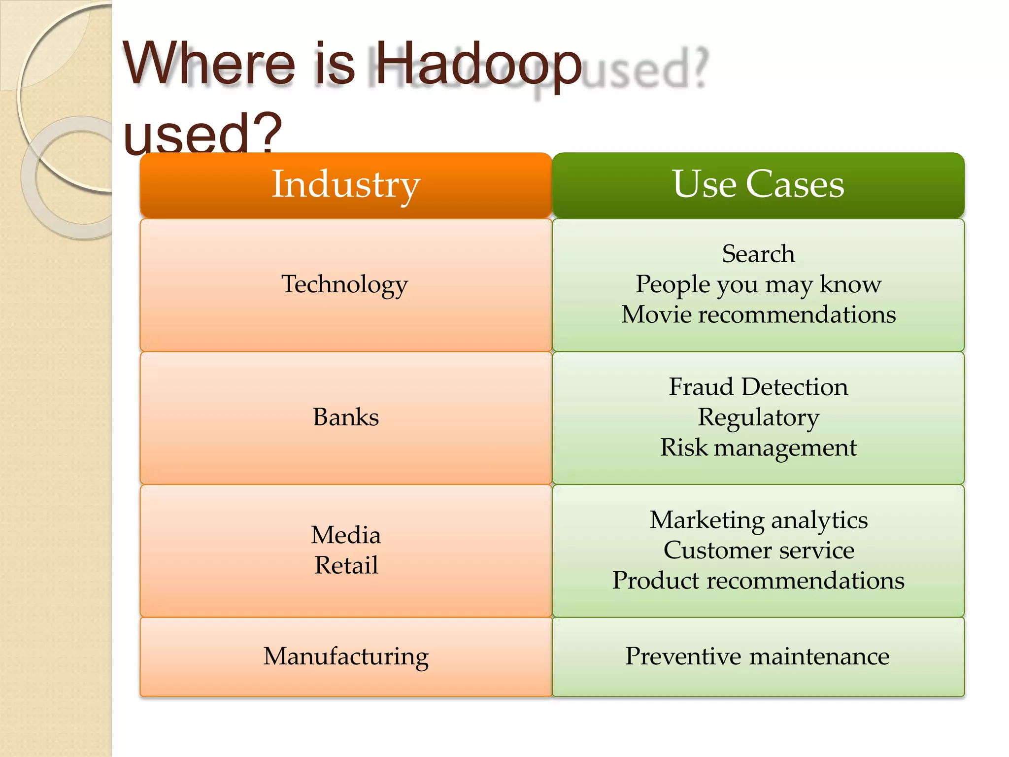 Where is Hadoop
used?
Technology
Industry Use Cases
Search
People you may know
Movie recommendations
Banks
Fraud Detection
Regulatory
Risk management
Media
Retail
Marketing analytics
Customer service
Product recommendations
Manufacturing Preventive maintenance
 