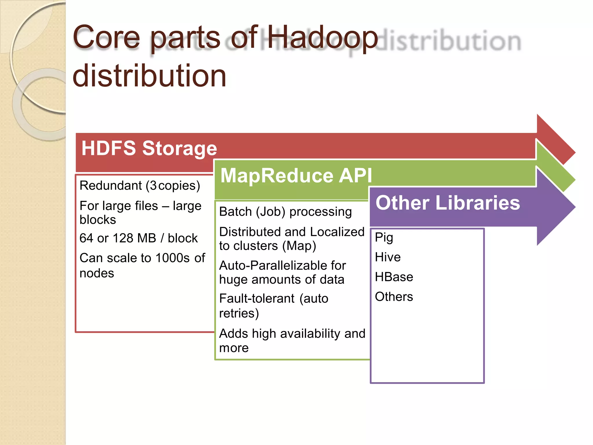 Core parts of Hadoop
distribution
HDFS Storage
Redundant (3copies)
For large files – large
blocks
64 or 128 MB / block
Can scale to 1000s of
nodes
MapReduce API
Batch (Job) processing
Distributed and Localized
to clusters (Map)
Auto-Parallelizable for
huge amounts of data
Fault-tolerant (auto
retries)
Adds high availability and
more
Other Libraries
Pig
Hive
HBase
Others
 