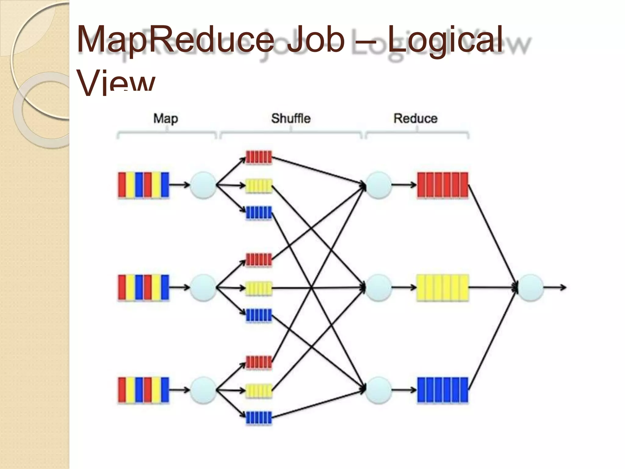 MapReduce Job – Logical
View
 
