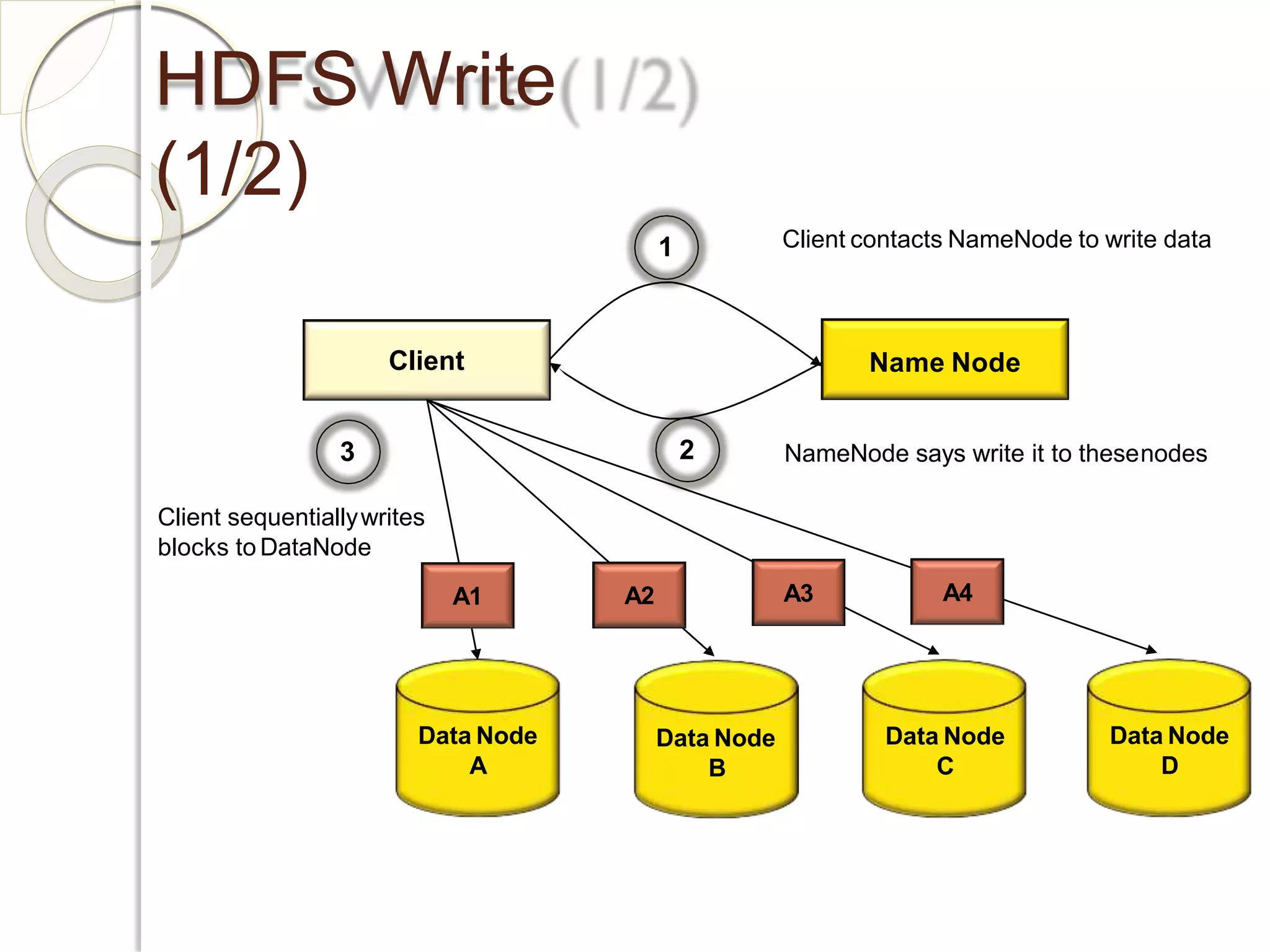 HDFS Write
(1/2)
Client Name Node
1
2
Data Node
A
Data Node
B
Data Node
C
Data Node
D
A2 A3 A4A1
3
Client contacts NameNode to write data
NameNode says write it to thesenodes
Client sequentiallywrites
blocks to DataNode
 