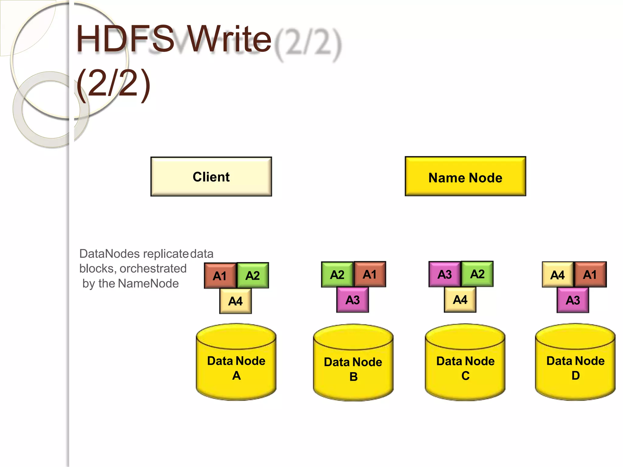 HDFS Write
(2/2)
Client Name Node
Data Node
A
Data Node
B
Data Node
C
Data Node
D
A1
DataNodes replicatedata
blocks, orchestrated
by the NameNode
A2
A4
A2 A1
A3
A3 A2
A4
A4 A1
A3
 