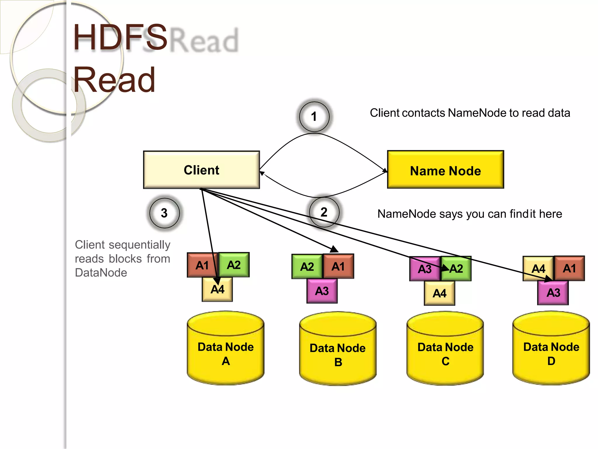 HDFS
Read
Client Name Node
1
2
Data Node
A
Data Node
B
Data Node
C
Data Node
D
3
Client contacts NameNode to read data
NameNode says you can findit here
Client sequentially
reads blocks from
DataNode
A1 A2
A4
A2 A1
A3
A3 A2
A4
A4 A1
A3
 