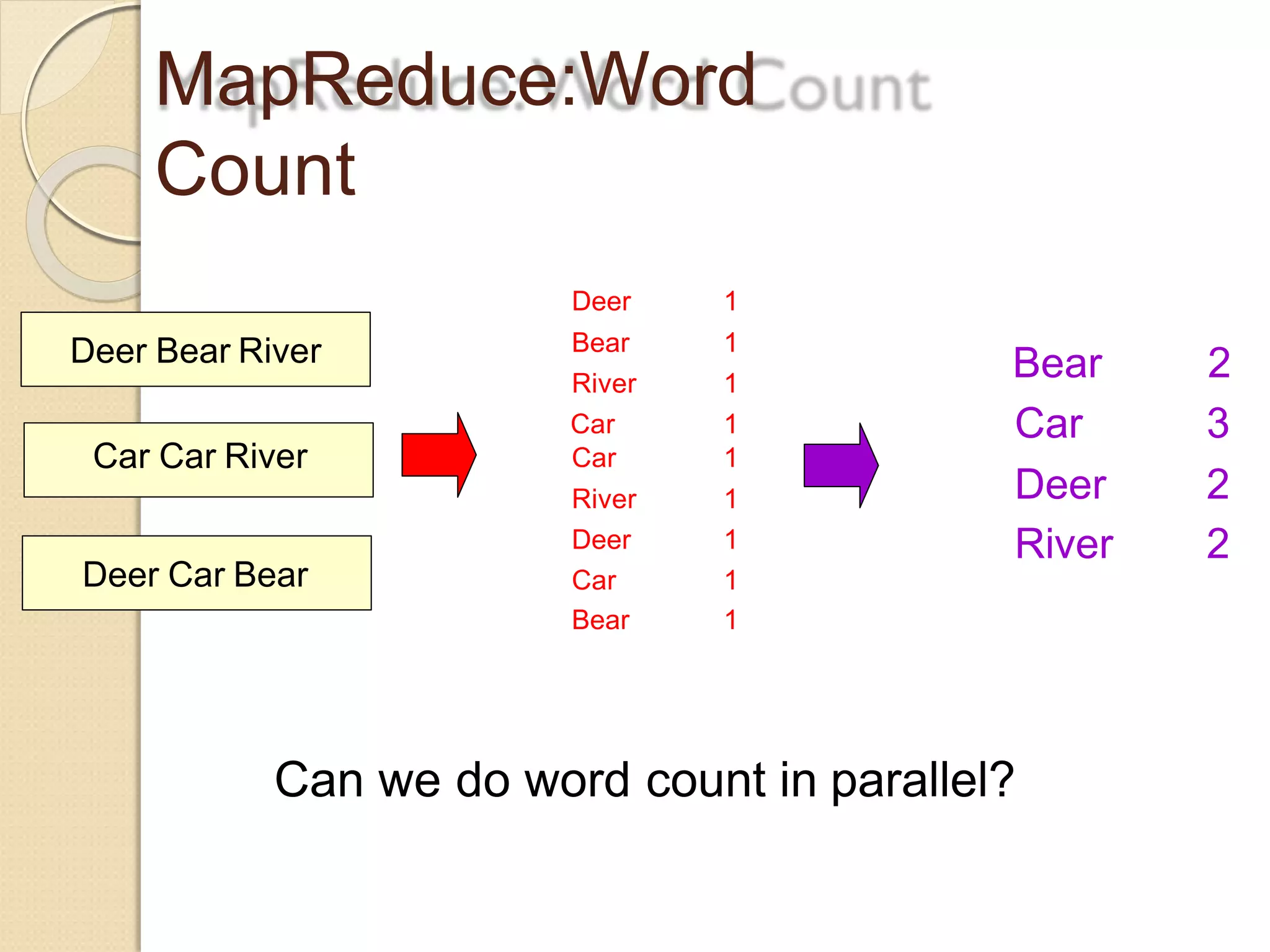 MapReduce:Word
Count
Deer 1
Bear 1
River 1
Car 1
Car 1
River 1
Deer 1
Car 1
Bear 1
Bear 2
Car 3
Deer 2
River 2
Can we do word count in parallel?
Deer Bear River
Car Car River
Deer Car Bear
 
