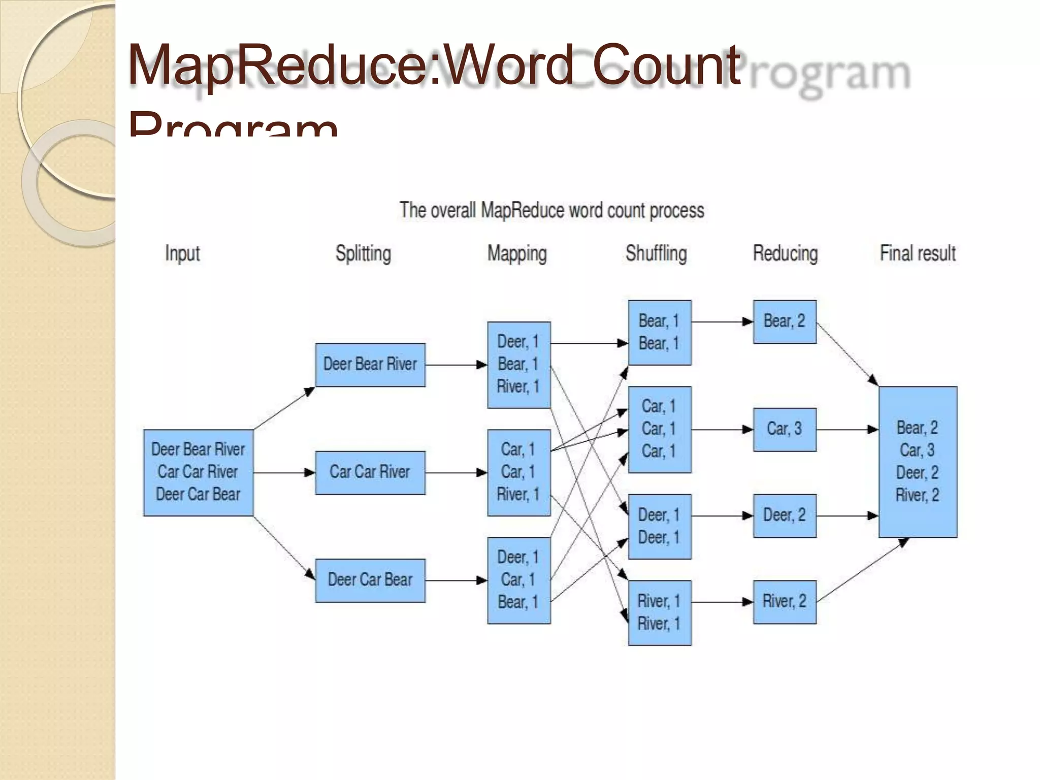 MapReduce:Word Count
Program
 