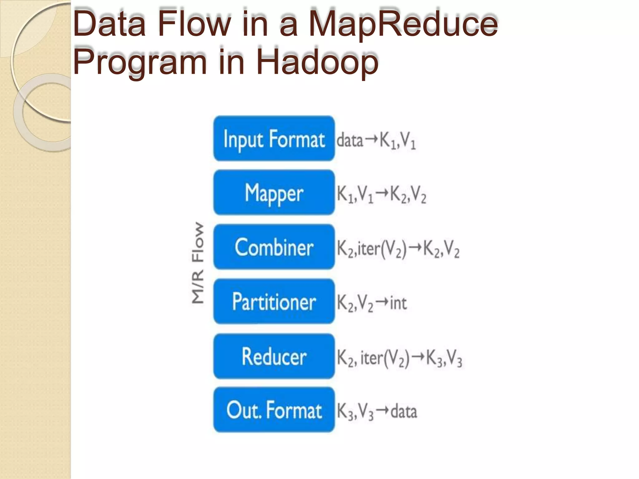 Data Flow in a MapReduce
Program in Hadoop
 