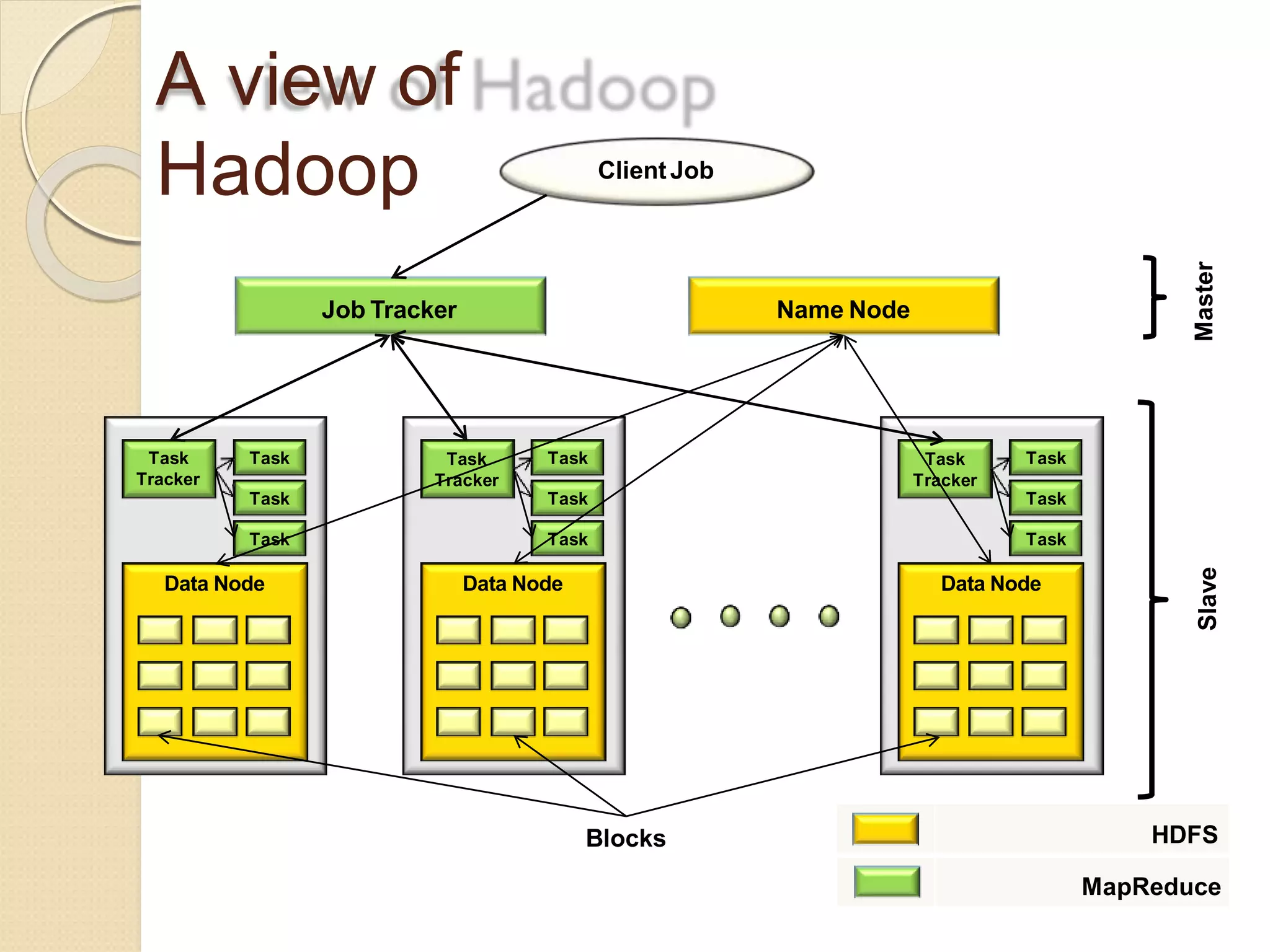 A view of
Hadoop Client Job
Data Node
Task
Tracker
Task
Task
Task
Job Tracker Name Node
Data Node
Task
Tracker
Task
Task
Task
Data Node
Task
Tracker
Task
Task
Task
MasterSlave
Blocks HDFS
MapReduce
 