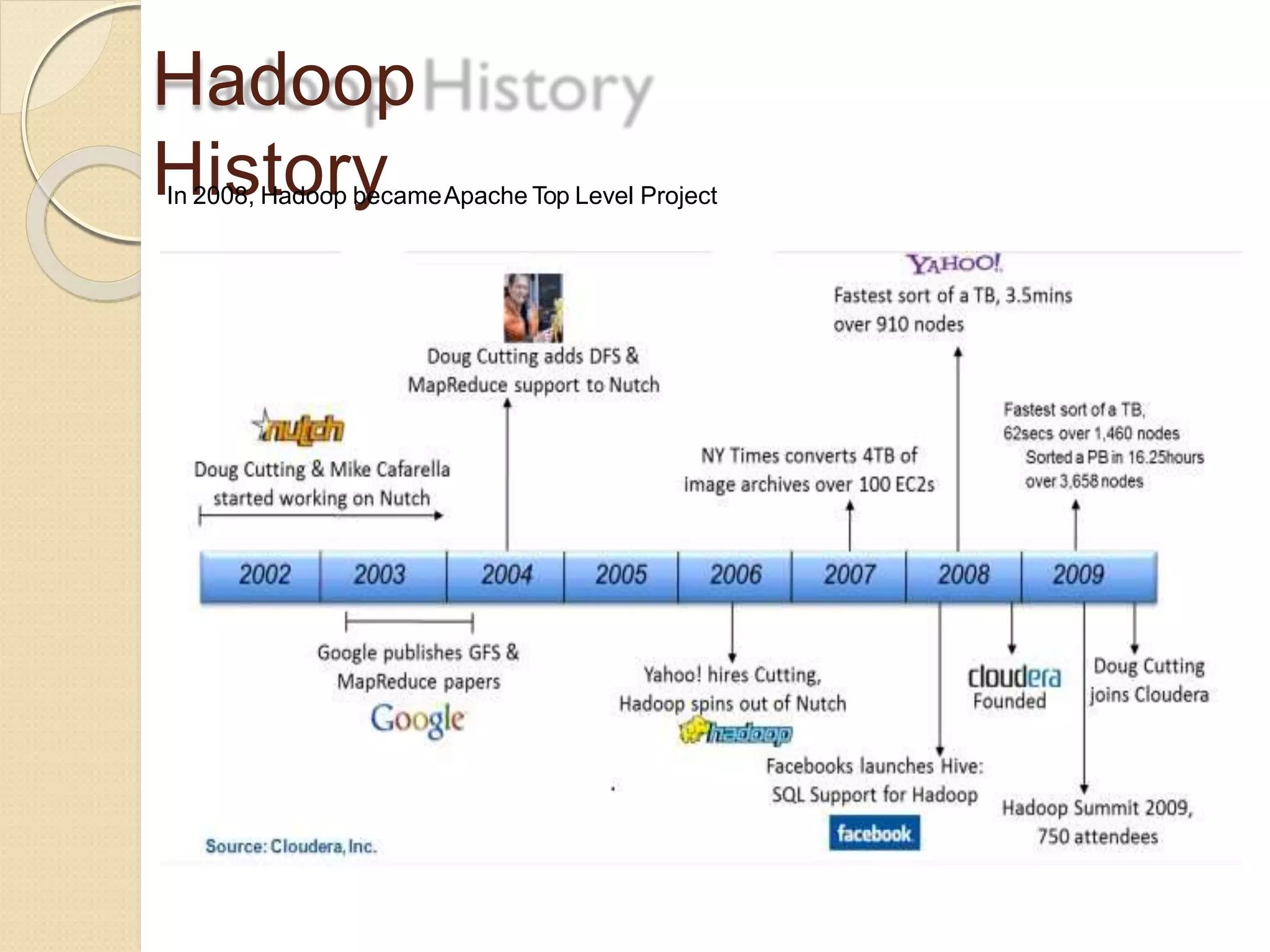 Hadoop
HistoryIn 2008, Hadoop becameApache Top Level Project
 