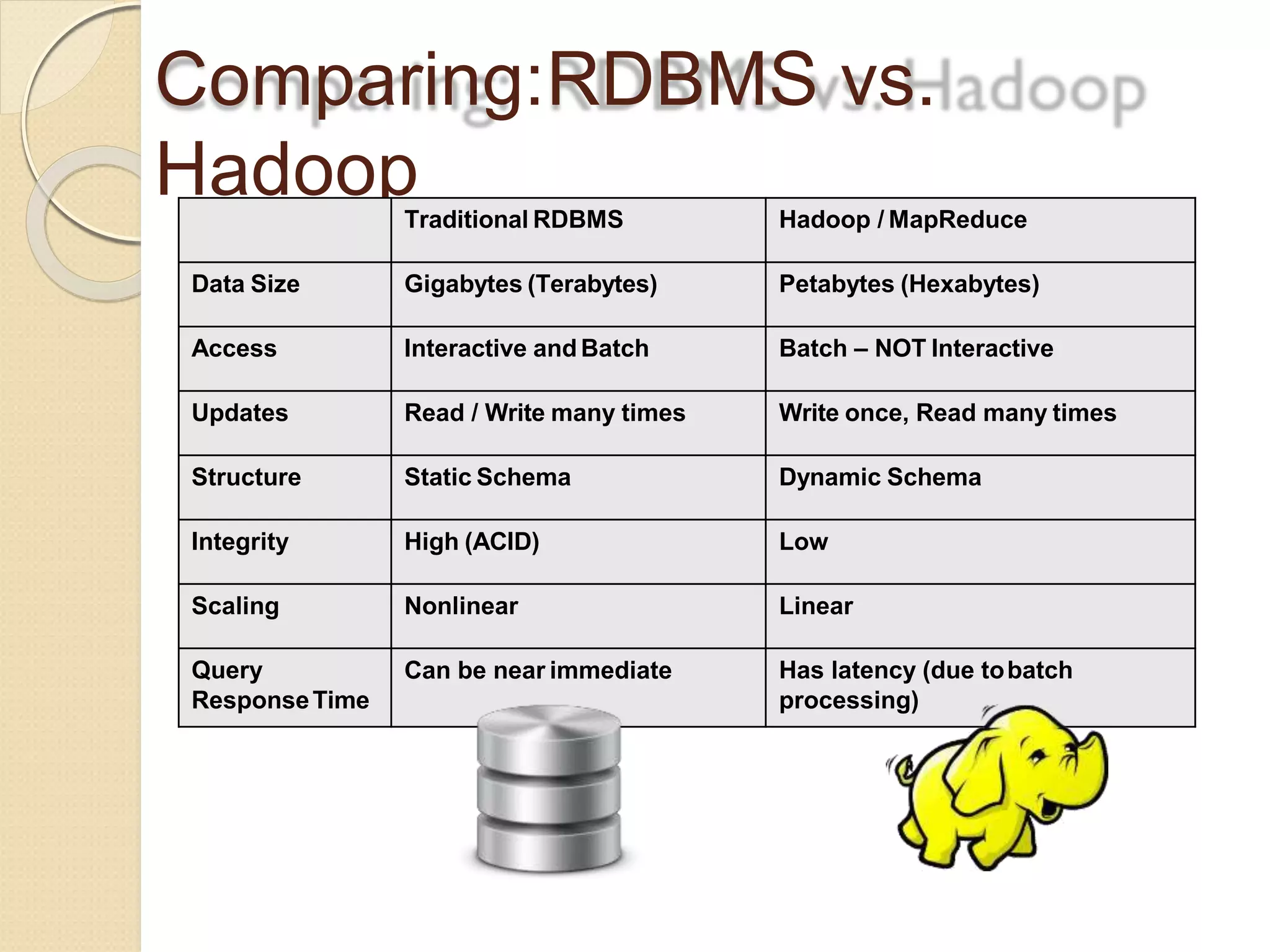 Comparing:RDBMS vs.
HadoopTraditional RDBMS Hadoop / MapReduce
Data Size Gigabytes (Terabytes) Petabytes (Hexabytes)
Access Interactive and Batch Batch – NOT Interactive
Updates Read / Write many times Write once, Read many times
Structure Static Schema Dynamic Schema
Integrity High (ACID) Low
Scaling Nonlinear Linear
Query
ResponseTime
Can be near immediate Has latency (due tobatch
processing)
 