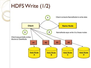 HDFS Write (1/2)
Client Name Node
1
2
Data Node
A
Data Node
B
Data Node
C
Data Node
D
A2 A3 A4A1
3
Client contacts NameNod...