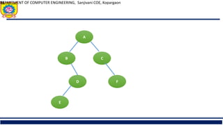 DEPARTMENT OF COMPUTER ENGINEERING, Sanjivani COE, Kopargaon
33
A
B C
F
D
E
 