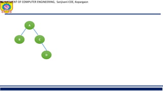 DEPARTMENT OF COMPUTER ENGINEERING, Sanjivani COE, Kopargaon
36
A
B C
D
 