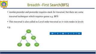 • inorder,preorder and postorder requires stack for traversal, but there are some
traversal techniques which requires queue e.g. BFS
• This traversal is also called as Level order traversal as it visits nodes in levels
e.g.
10
5 20
15
1 7
10 5 20 1 7 15
 