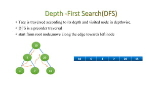 • Tree is traversed according to its depth and visited node in depthwise.
• DFS is a preorder traversal
• start from root node,move along the edge towards left node
10
5 20
15
1 7
10 5 1 7 20 15
 