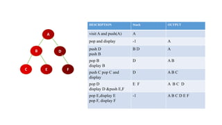 10
5 D
F
A
B
C E
DESCRIPTION Stack OUTPUT
visit A and push(A) A
pop and display -1 A
push D
push B
B D A
pop B
display B
D A B
push C pop C and
display
D A B C
pop D
display D &push E,F
E F A B C D
pop E,display E
pop F, display F
-1 A B C D E F
 