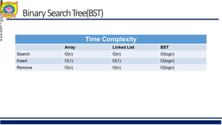 BinarySearchTree(BST)
A
s
h
i
m
L
a
m
i
c
h
h
a
n
e
5
2
Time Complexity
Array Linked List BST
Search O(n) O(n) O(logn)
Insert O(1) O(1) O(logn)
Remove O(n) O(n) O(logn)
 
