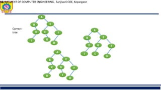 DEPARTMENT OF COMPUTER ENGINEERING, Sanjivani COE, Kopargaon
53
A
B E
F
D
I
C
G
H
A
B E
F
D
I
G
C
H
A
B E
F
C
D
G
I
H
Correct
tree
 