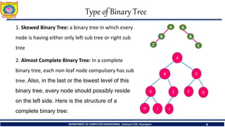 Type of Binary Tree
1. Skewed Binary Tree: a binary tree in which every
node is having either only left sub tree or right sub
tree
2. Almost Complete Binary Tree: In a complete
binary tree, each non-leaf node compulsory has sub
tree. Also, in the last or the lowest level of this
binary tree, every node should possibly reside
on the left side. Here is the structure of a
complete binary tree:
DEPARTMENT OF COMPUTER ENGINEERING, Sanjivani COE, Kopargaon 8
B
C
B
C
A
B C
D F
J
E G
H I
 
