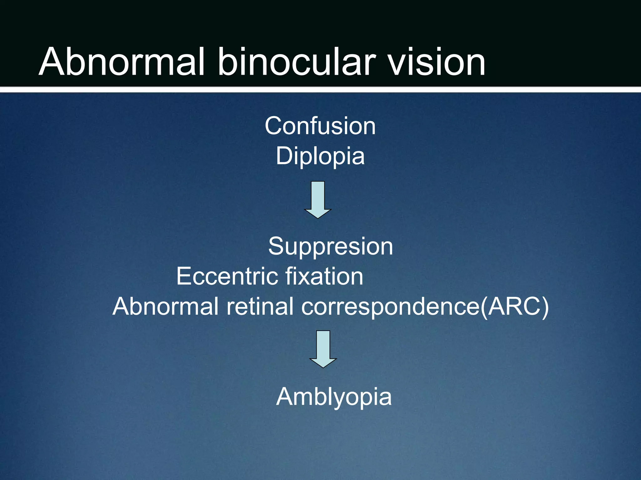 Abnormal binocular vision
Confusion
Diplopia
Suppresion
Eccentric fixation
Abnormal retinal correspondence(ARC)
Amblyopia
 