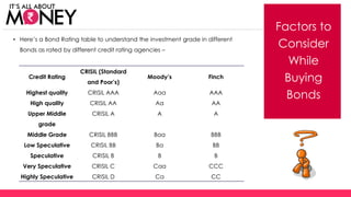 Factors to
Consider
While
Buying
Bonds
• Here’s a Bond Rating table to understand the investment grade in different
Bonds as rated by different credit rating agencies –
Credit Rating
CRISIL (Standard
and Poor’s)
Moody’s Finch
Highest quality CRISIL AAA Aaa AAA
High quality CRISIL AA Aa AA
Upper Middle
grade
CRISIL A A A
Middle Grade CRISIL BBB Baa BBB
Low Speculative CRISIL BB Ba BB
Speculative CRISIL B B B
Very Speculative CRISIL C Caa CCC
Highly Speculative CRISIL D Ca CC
(C) Axis Bank Ltd
 