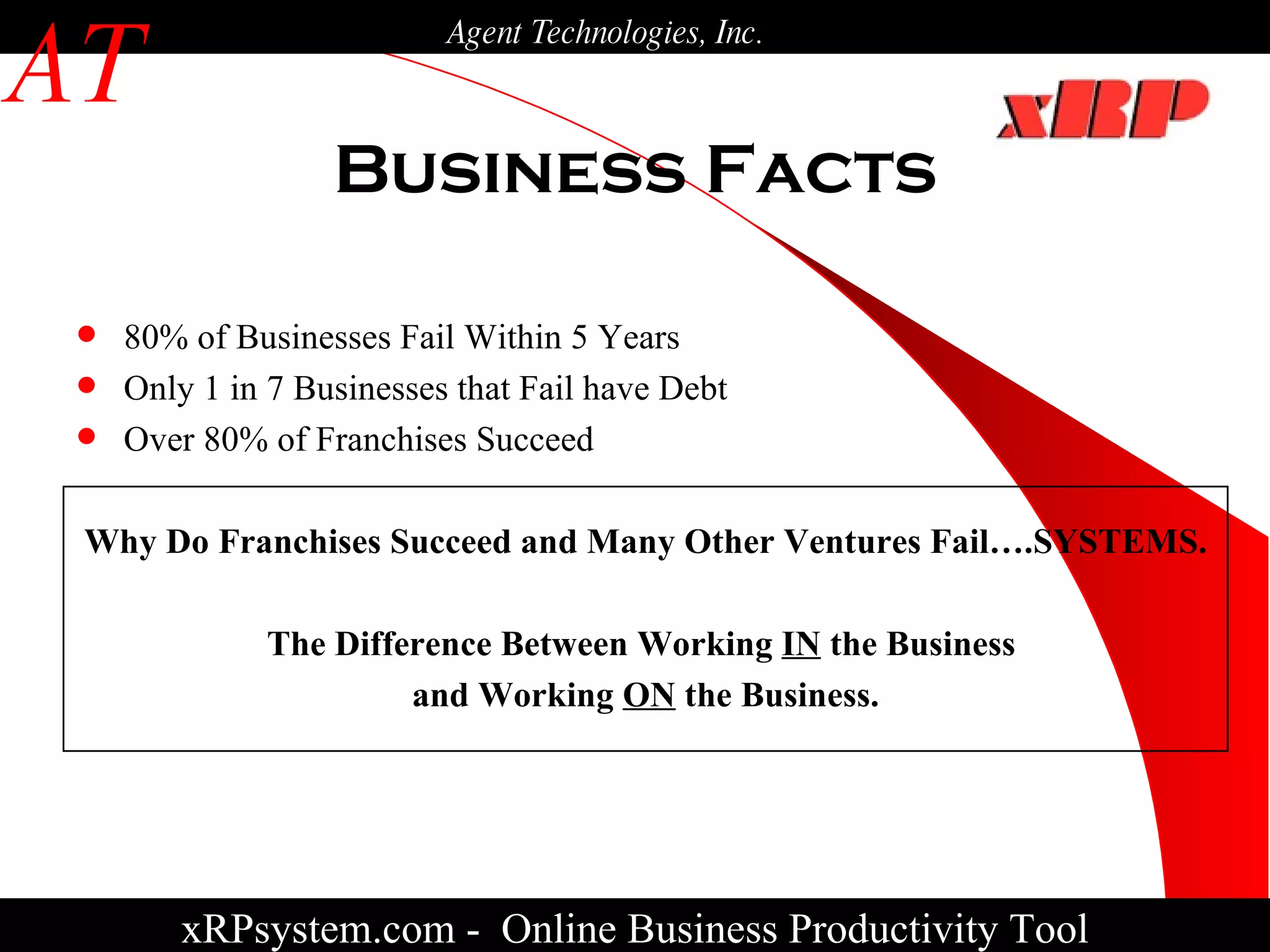 Business Facts xRPsystem.com -   Online Business Productivity Tool AT Agent Technologies, Inc. 80% of Businesses Fail Within 5 Years Only 1 in 7 Businesses that Fail have Debt Over 80% of Franchises Succeed Why Do Franchises Succeed and Many Other Ventures Fail….SYSTEMS. The Difference Between Working  IN  the Business  and Working  ON  the Business. 
