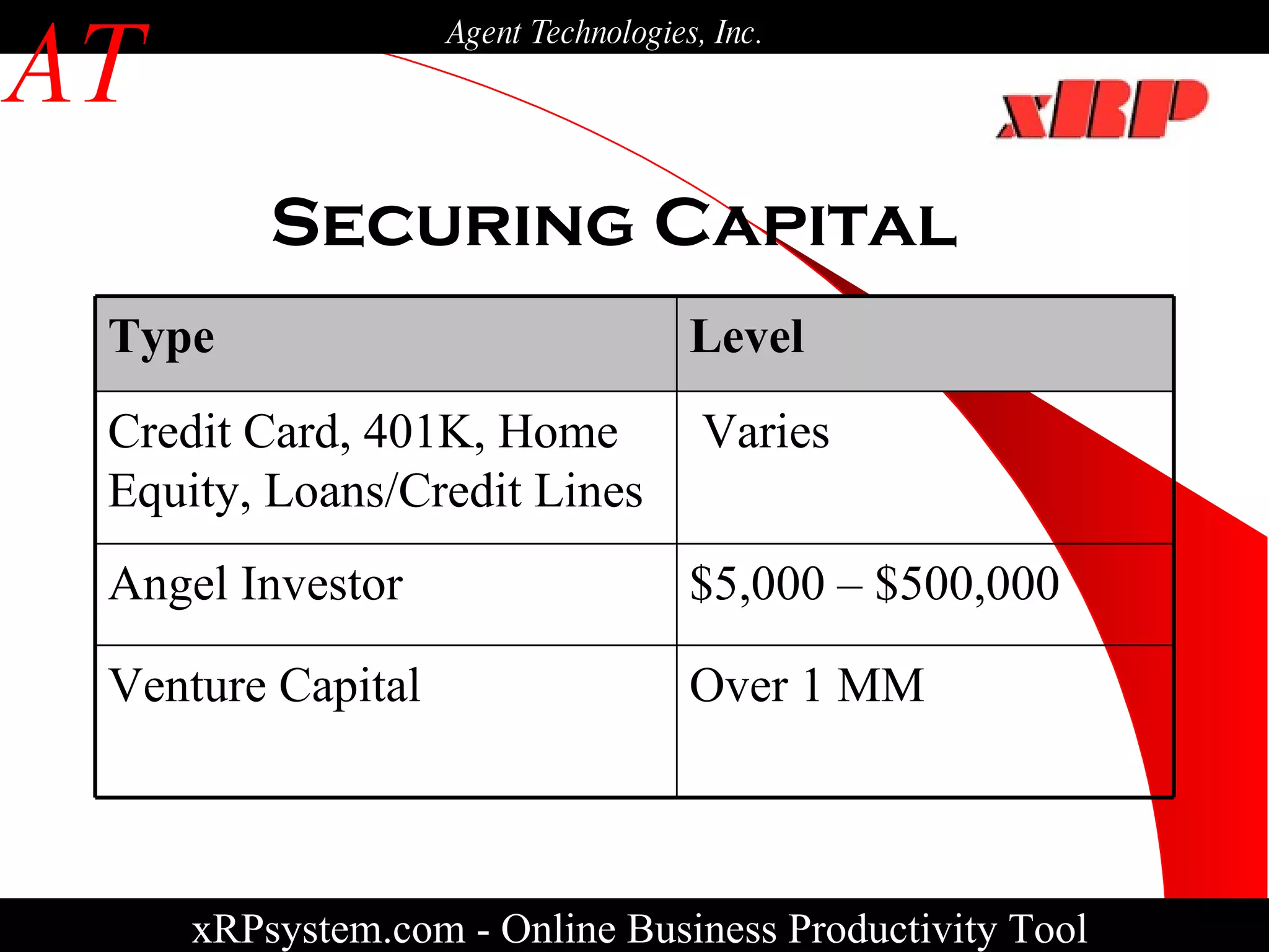 Securing Capital xRPsystem.com -   Online Business Productivity Tool AT Agent Technologies, Inc. Over 1 MM Venture Capital $5,000 – $500,000 Angel Investor Varies Credit Card, 401K, Home Equity, Loans/Credit Lines Level Type 