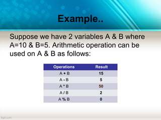 Example..
Suppose we have 2 variables A & B where
A=10 & B=5. Arithmetic operation can be
used on A & B as follows:
Operations Result
A + B 15
A - B 5
A * B 50
A / B 2
A % B 0
 