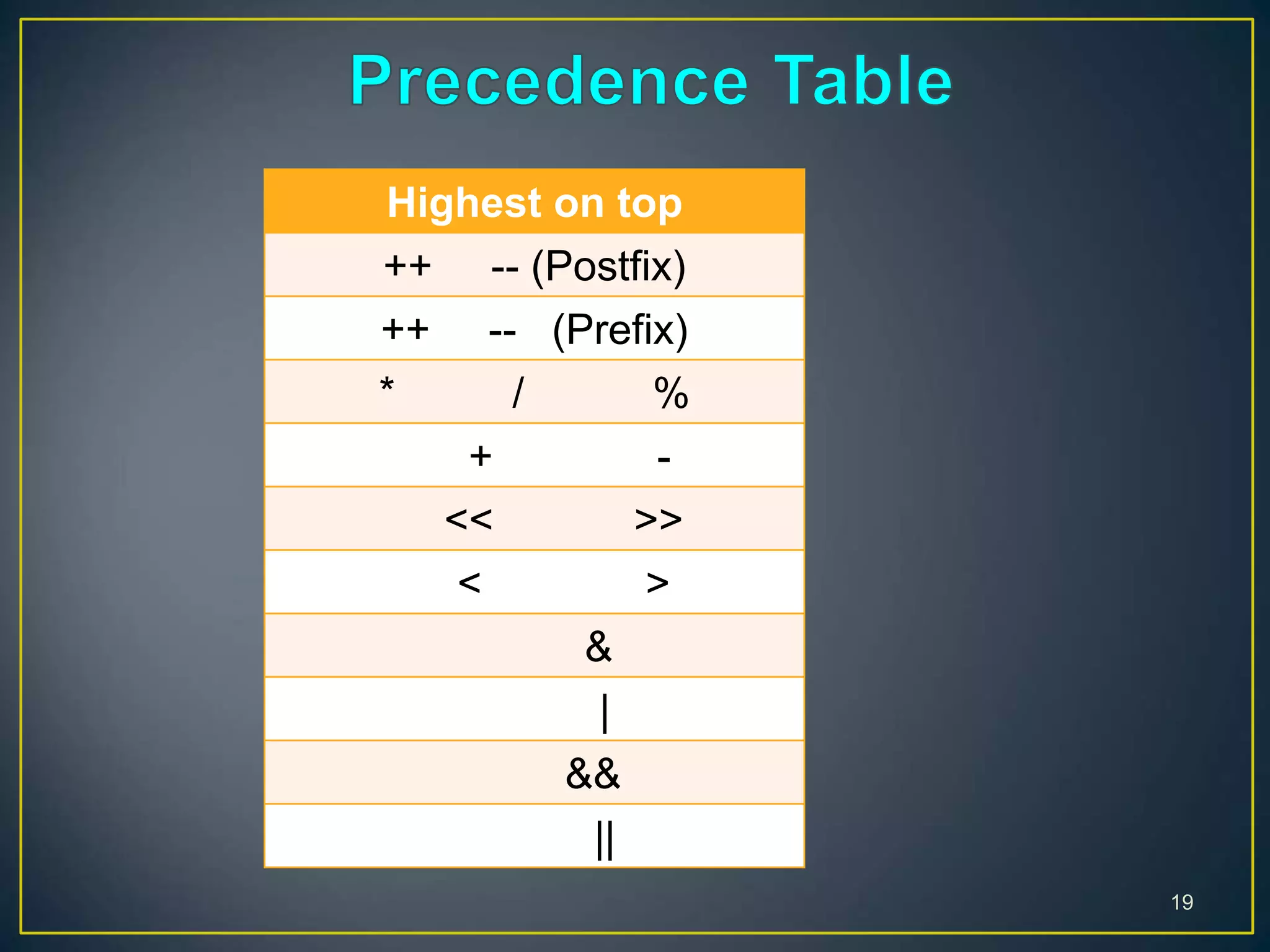 19
Highest on top
++ -- (Postfix)
++ -- (Prefix)
* / %
+ -
<< >>
< >
&
|
&&
||
 