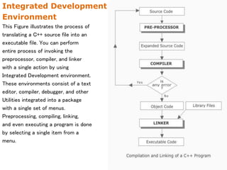Integrated Development
Environment
This Figure illustrates the process of
translating a C++ source file into an
executable file. You can perform
entire process of invoking the
preprocessor, compiler, and linker
with a single action by using
Integrated Development environment.
These environments consist of a text
editor, compiler, debugger, and other
Utilities integrated into a package
with a single set of menus.
Preprocessing, compiling, linking,
and even executing a program is done
by selecting a single item from a
menu.
 
