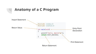 Anatomy of a C Program
Import Statement
Entry Point
Declaration
Return Value
Return Statement
Print Statement
 