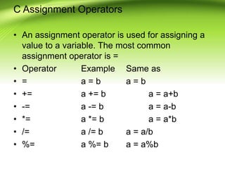 C Assignment Operators
• An assignment operator is used for assigning a
value to a variable. The most common
assignment operator is =
• Operator Example Same as
• = a = b a = b
• += a += b a = a+b
• -= a -= b a = a-b
• *= a *= b a = a*b
• /= a /= b a = a/b
• %= a %= b a = a%b
 