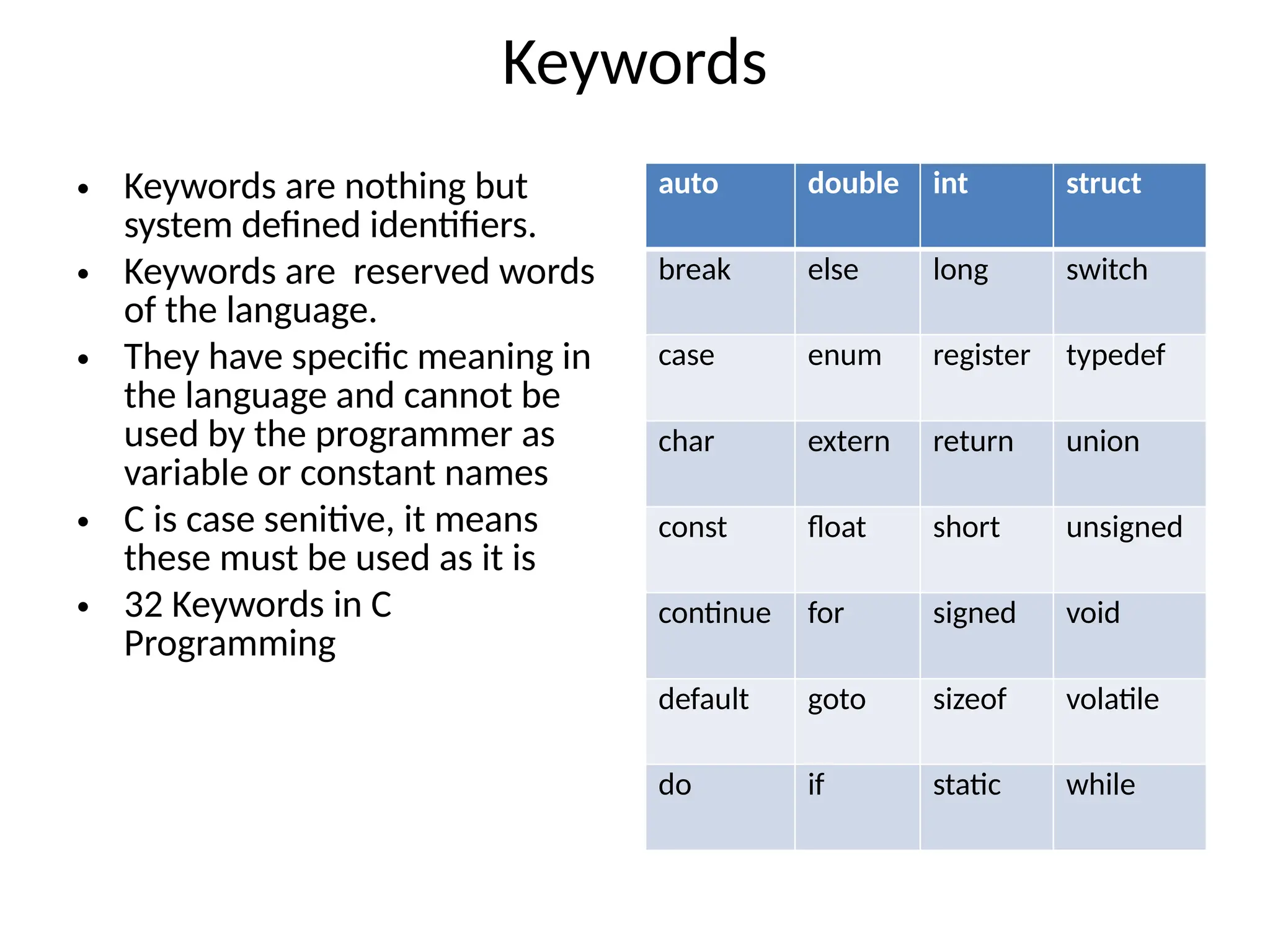 Keywords
• Keywords are nothing but
system defined identifiers.
• Keywords are reserved words
of the language.
• They have specific meaning in
the language and cannot be
used by the programmer as
variable or constant names
• C is case senitive, it means
these must be used as it is
• 32 Keywords in C
Programming
auto double int struct
break else long switch
case enum register typedef
char extern return union
const float short unsigned
continue for signed void
default goto sizeof volatile
do if static while
 
