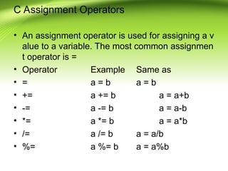 C Assignment Operators
• An assignment operator is used for assigning a v
alue to a variable. The most common assignmen
t operator is =
• Operator Example Same as
• = a = b a = b
• += a += b a = a+b
• -= a -= b a = a-b
• *= a *= b a = a*b
• /= a /= b a = a/b
• %= a %= b a = a%b
 
