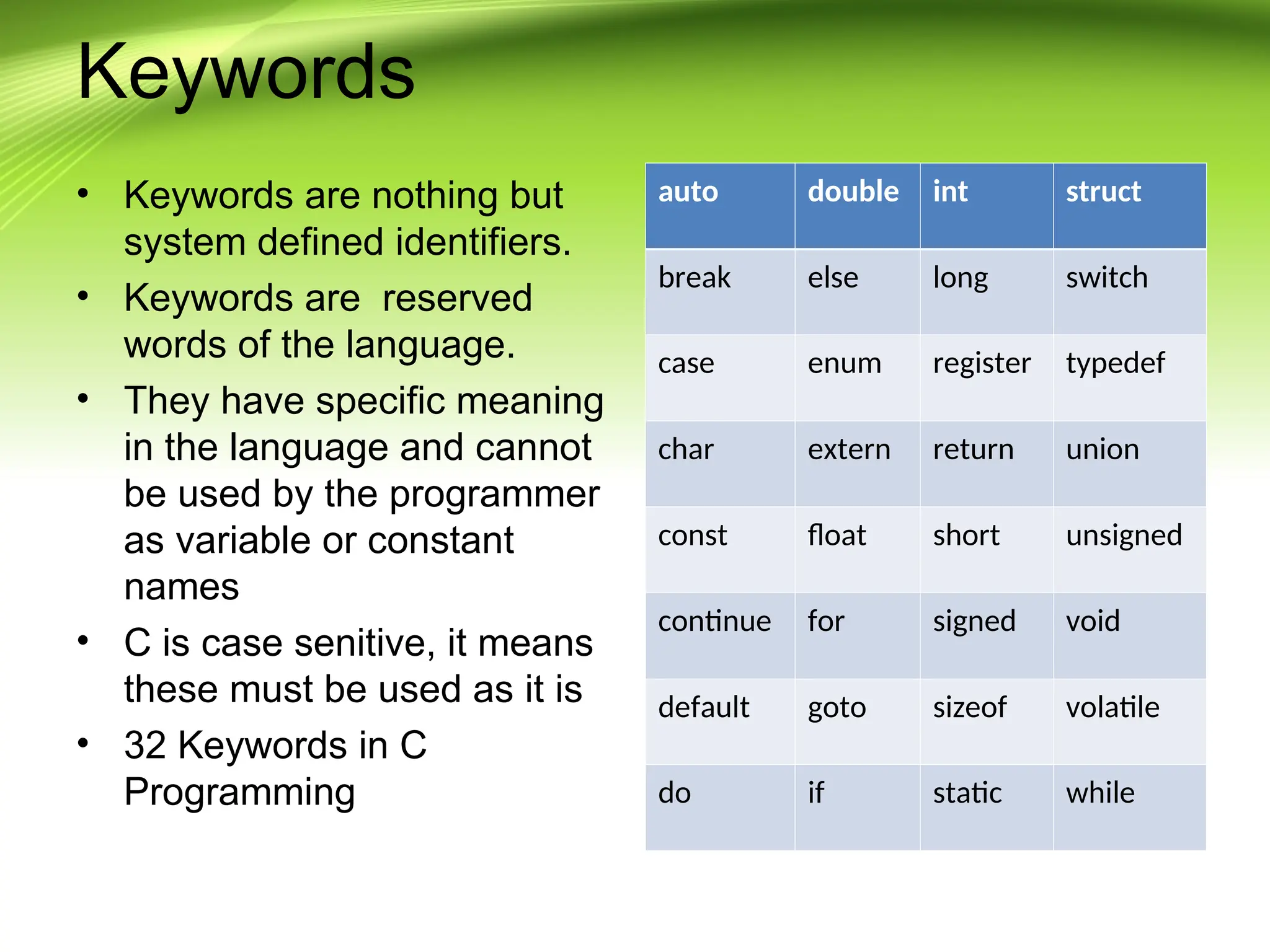 Keywords
• Keywords are nothing but
system defined identifiers.
• Keywords are reserved
words of the language.
• They have specific meaning
in the language and cannot
be used by the programmer
as variable or constant
names
• C is case senitive, it means
these must be used as it is
• 32 Keywords in C
Programming
auto double int struct
break else long switch
case enum register typedef
char extern return union
const float short unsigned
continue for signed void
default goto sizeof volatile
do if static while
 