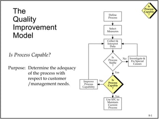 8-1
Is
Process
Capable
?
The
Quality
Improvement
Model
Use SPC to
Maintain
Current
Process
Collect &
Interpret
Data
Select
Measures
Define
Process
Is
Process
Capable
?
Improve
Process
Capability
Is
Process
Stable
?
Investigate &
Fix Special
Causes
No
Yes
No
Yes
Is Process Capable?
Purpose: Determine the adequacy
of the process with
respect to customer
/management needs.
 