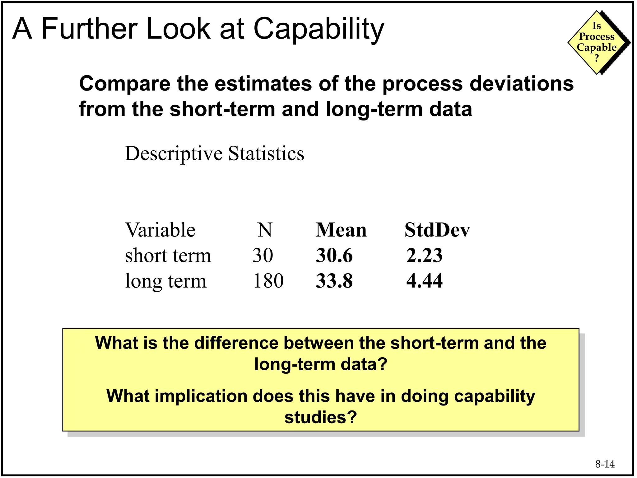 8-14
Is
Process
Capable
?
A Further Look at Capability
Compare the estimates of the process deviations
from the short-term and long-term data
What is the difference between the short-term and the
long-term data?
What implication does this have in doing capability
studies?
Descriptive Statistics
Variable N Mean StdDev
short term 30 30.6 2.23
long term 180 33.8 4.44
 