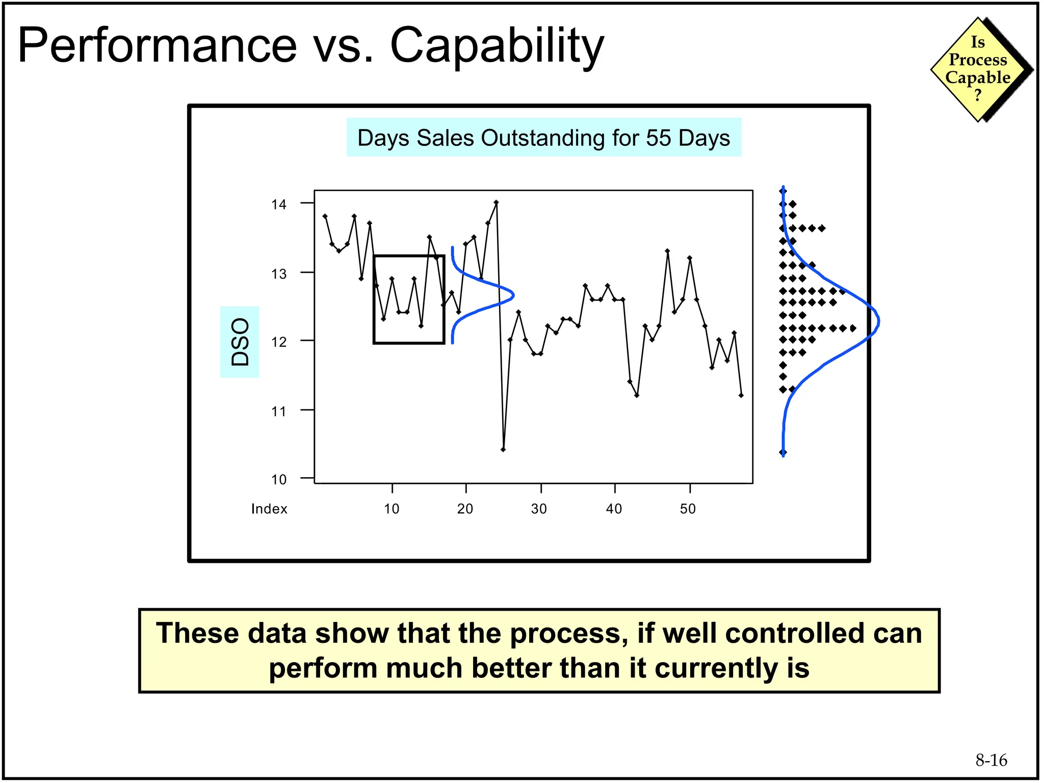 8-16
Is
Process
Capable
?
Performance vs. Capability
These data show that the process, if well controlled can
perform much better than it currently is
50
40
30
20
10
14
13
12
11
10
Index
CO2-Shrt
CO2 Levels for 55 Time Points
Days Sales Outstanding for 55 Days
DSO
 