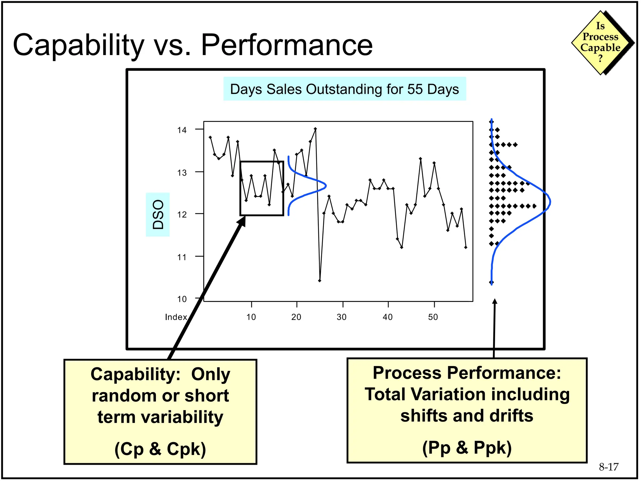 8-17
Is
Process
Capable
?
Capability vs. Performance
50
40
30
20
10
14
13
12
11
10
Index
CO2-Shrt
CO2 Levels for 55 Time Points
Days Sales Outstanding for 55 Days
DSO
Process Performance:
Total Variation including
shifts and drifts
(Pp & Ppk)
Capability: Only
random or short
term variability
(Cp & Cpk)
 