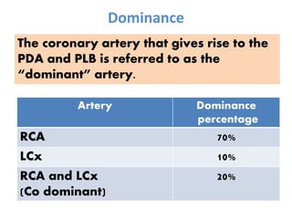 Dominance
The coronary artery that gives rise to the
PDA and PLB is referred to as the
“dominant” artery.
Artery Dominance
percentage
RCA 70%
LCx 10%
RCA and LCx
(Co dominant)
20%
 