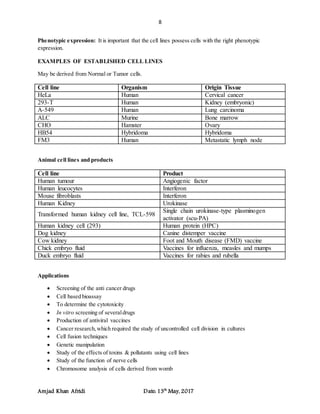 8
Amjad Khan Afridi Date: 13th
May, 2017
Phenotypic expression: It is important that the cell lines possess cells with the right phenotypic
expression.
EXAMPLES OF ESTABLISHED CELL LINES
May be derived from Normal or Tumor cells.
Cell line Organism Origin Tissue
HeLa Human Cervical cancer
293-T Human Kidney (embryonic)
A-549 Human Lung carcinoma
ALC Murine Bone marrow
CHO Hamster Ovary
HB54 Hybridoma Hybridoma
FM3 Human Metastatic lymph node
Animal cell lines and products
Cell line Product
Human tumour Angiogenic factor
Human leucocytes Interferon
Mouse fibroblasts Interferon
Human Kidney Urokinase
Transformed human kidney cell line, TCL-598
Single chain urokinase-type plasminogen
activator (scu-PA)
Human kidney cell (293) Human protein (HPC)
Dog kidney Canine distemper vaccine
Cow kidney Foot and Mouth disease (FMD) vaccine
Chick embryo fluid Vaccines for influenza, measles and mumps
Duck embryo fluid Vaccines for rabies and rubella
Applications
 Screening of the anti cancer drugs
 Cell based bioassay
 To determine the cytotoxicity
 In vitro screening of severaldrugs
 Production of antiviral vaccines
 Cancer research,which required the study of uncontrolled cell division in cultures
 Cell fusion techniques
 Genetic manipulation
 Study of the effects of toxins & pollutants using cell lines
 Study of the function of nerve cells
 Chromosome analysis of cells derived from womb
 