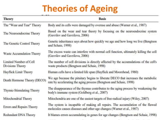 Theories of Ageing
 