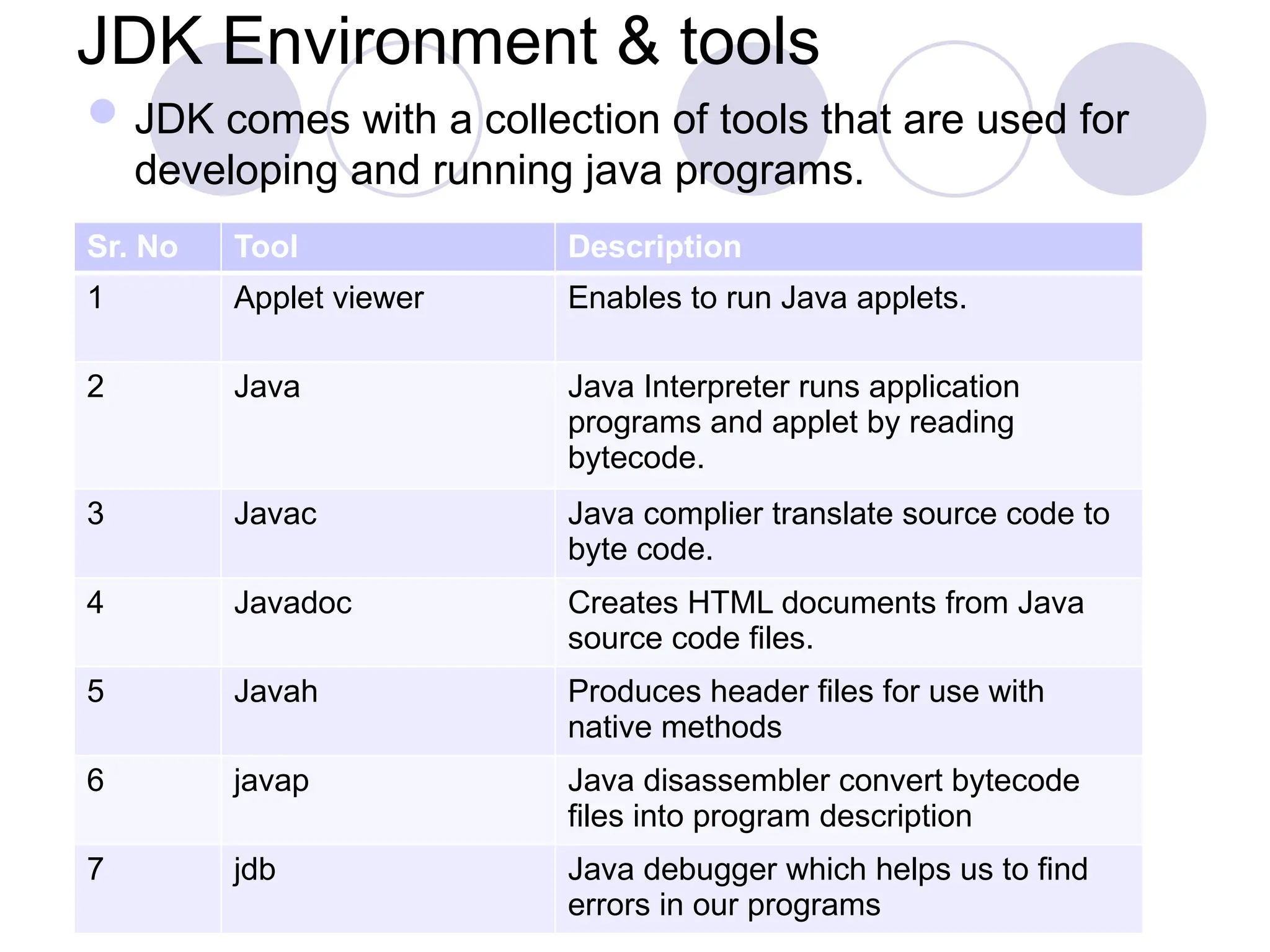 JDK Environment & tools
JDK comes with a collection of tools that are used for
developing and running java programs.
Sr. No Tool Description
1 Applet viewer Enables to run Java applets.
2 Java Java Interpreter runs application
programs and applet by reading
bytecode.
3 Javac Java complier translate source code to
byte code.
4 Javadoc Creates HTML documents from Java
source code files.
5 Javah Produces header files for use with
native methods
6 javap Java disassembler convert bytecode
files into program description
7 jdb Java debugger which helps us to find
errors in our programs
 