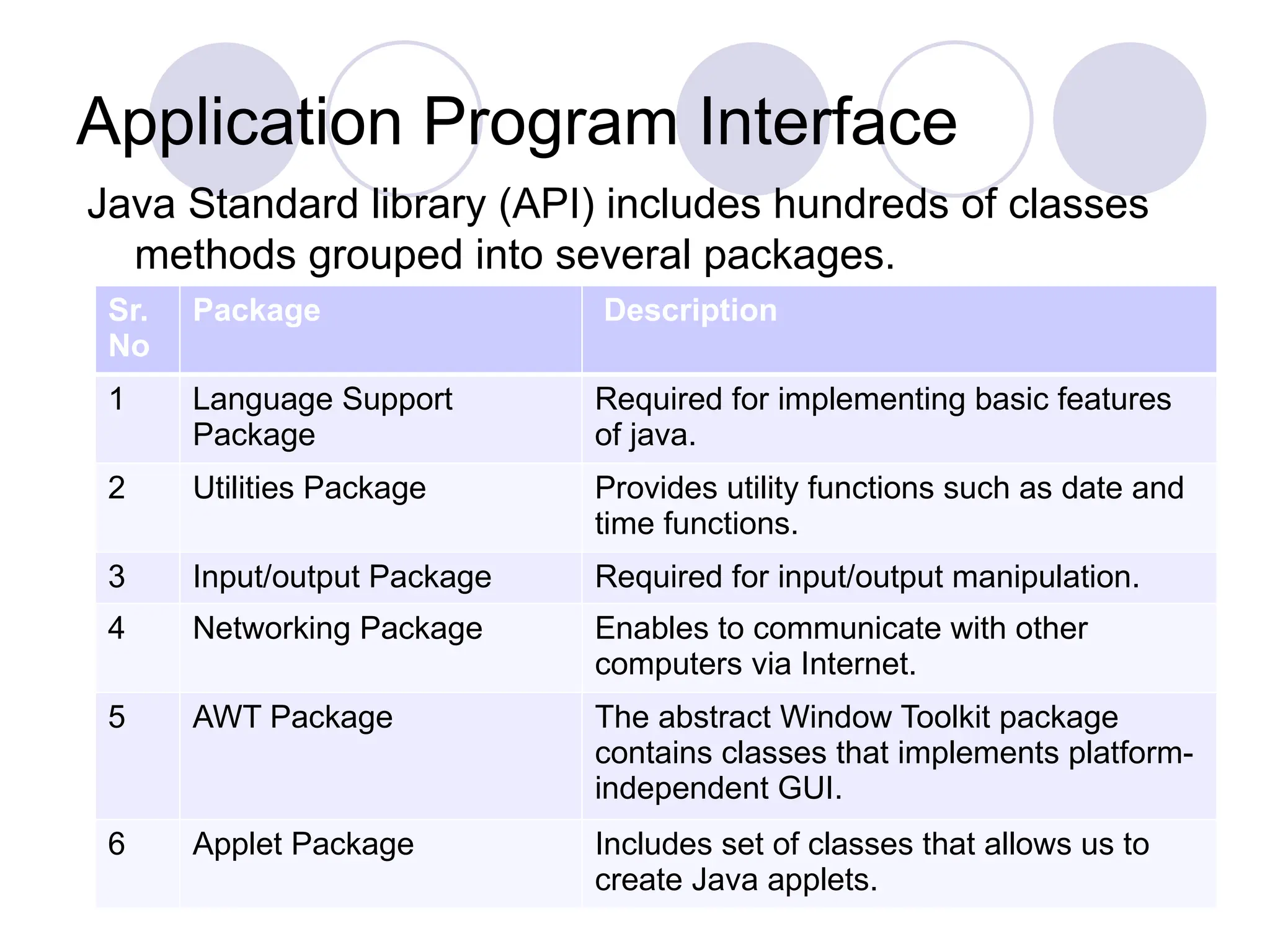 Application Program Interface
Java Standard library (API) includes hundreds of classes
methods grouped into several packages.
Sr.
No
Package Description
1 Language Support
Package
Required for implementing basic features
of java.
2 Utilities Package Provides utility functions such as date and
time functions.
3 Input/output Package Required for input/output manipulation.
4 Networking Package Enables to communicate with other
computers via Internet.
5 AWT Package The abstract Window Toolkit package
contains classes that implements platform-
independent GUI.
6 Applet Package Includes set of classes that allows us to
create Java applets.
 