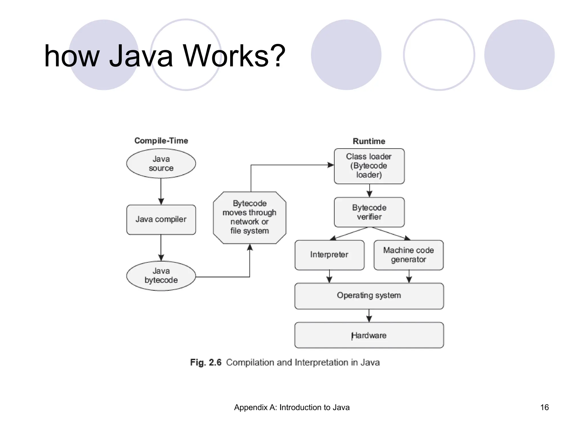 Appendix A: Introduction to Java 16
how Java Works?
 