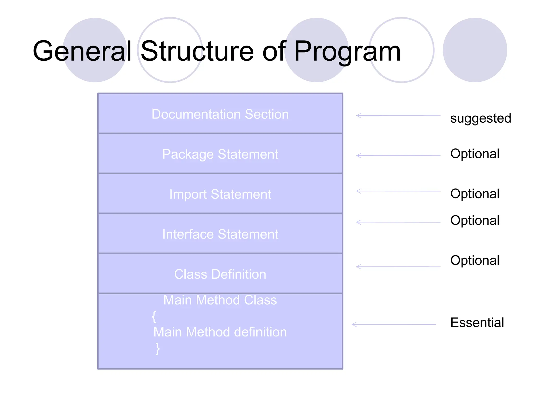 General Structure of Program
Documentation Section
Package Statement
Import Statement
Main Method Class
{
Main Method definition
}
Interface Statement
Class Definition
suggested
Optional
Optional
Optional
Optional
Essential
 