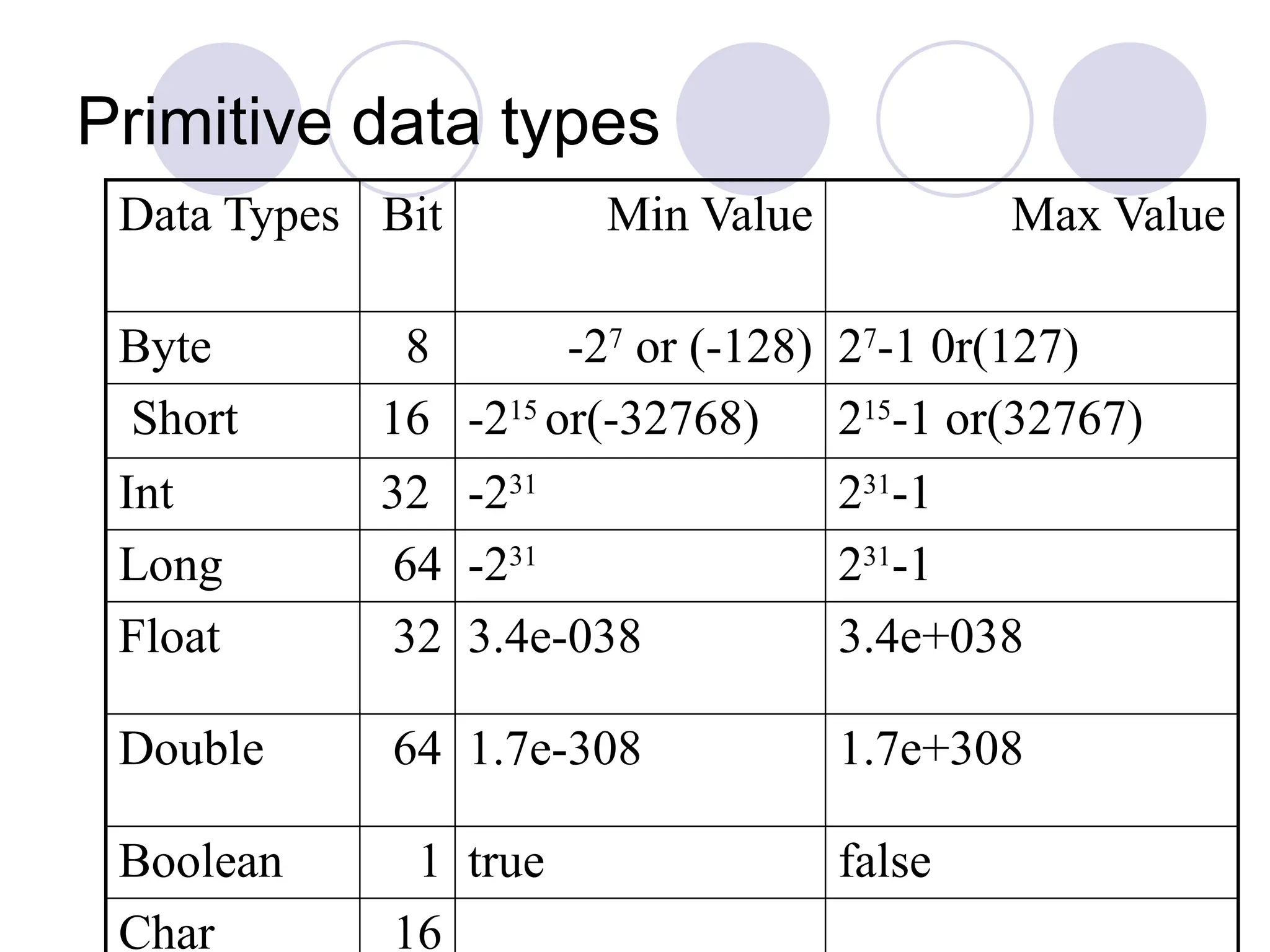Primitive data types
Data Types Bit Min Value Max Value
Byte 8 -27
or (-128) 27
-1 0r(127)
Short 16 -215
or(-32768) 215
-1 or(32767)
Int 32 -231
231
-1
Long 64 -231
231
-1
Float 32 3.4e-038 3.4e+038
Double 64 1.7e-308 1.7e+308
Boolean 1 true false
Char 16
 