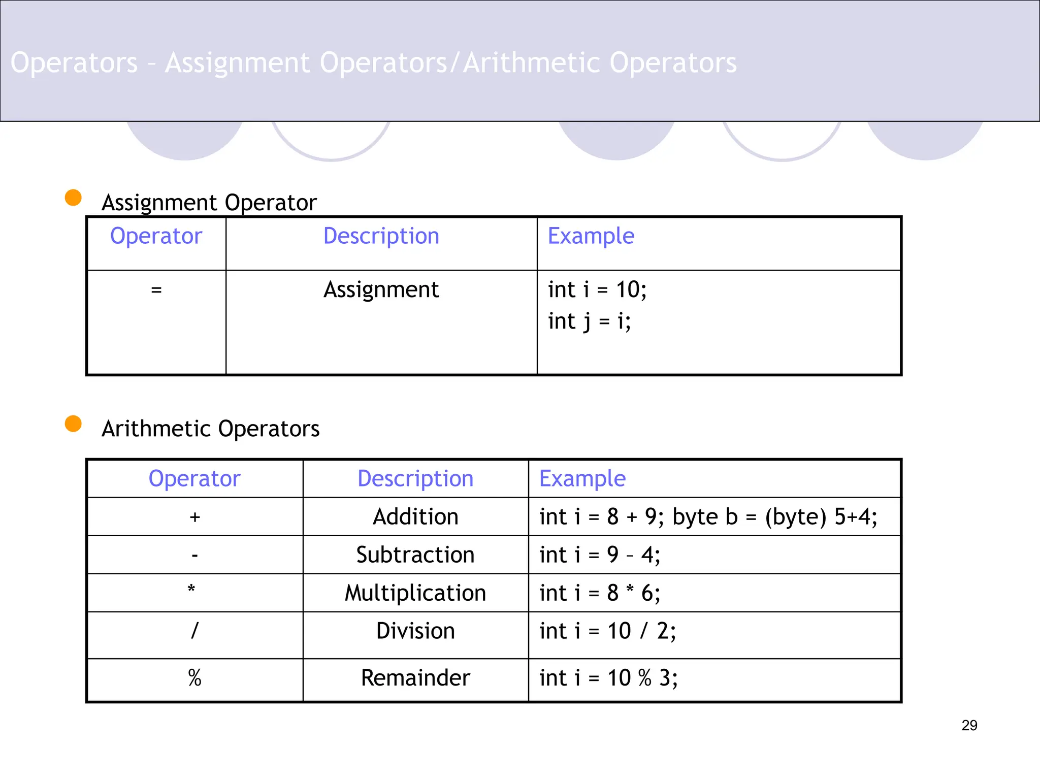 29
 Assignment Operator
 Arithmetic Operators
Operator Description Example
= Assignment int i = 10;
int j = i;
Operators – Assignment Operators/Arithmetic Operators
Operator Description Example
+ Addition int i = 8 + 9; byte b = (byte) 5+4;
- Subtraction int i = 9 – 4;
* Multiplication int i = 8 * 6;
/ Division int i = 10 / 2;
% Remainder int i = 10 % 3;
 