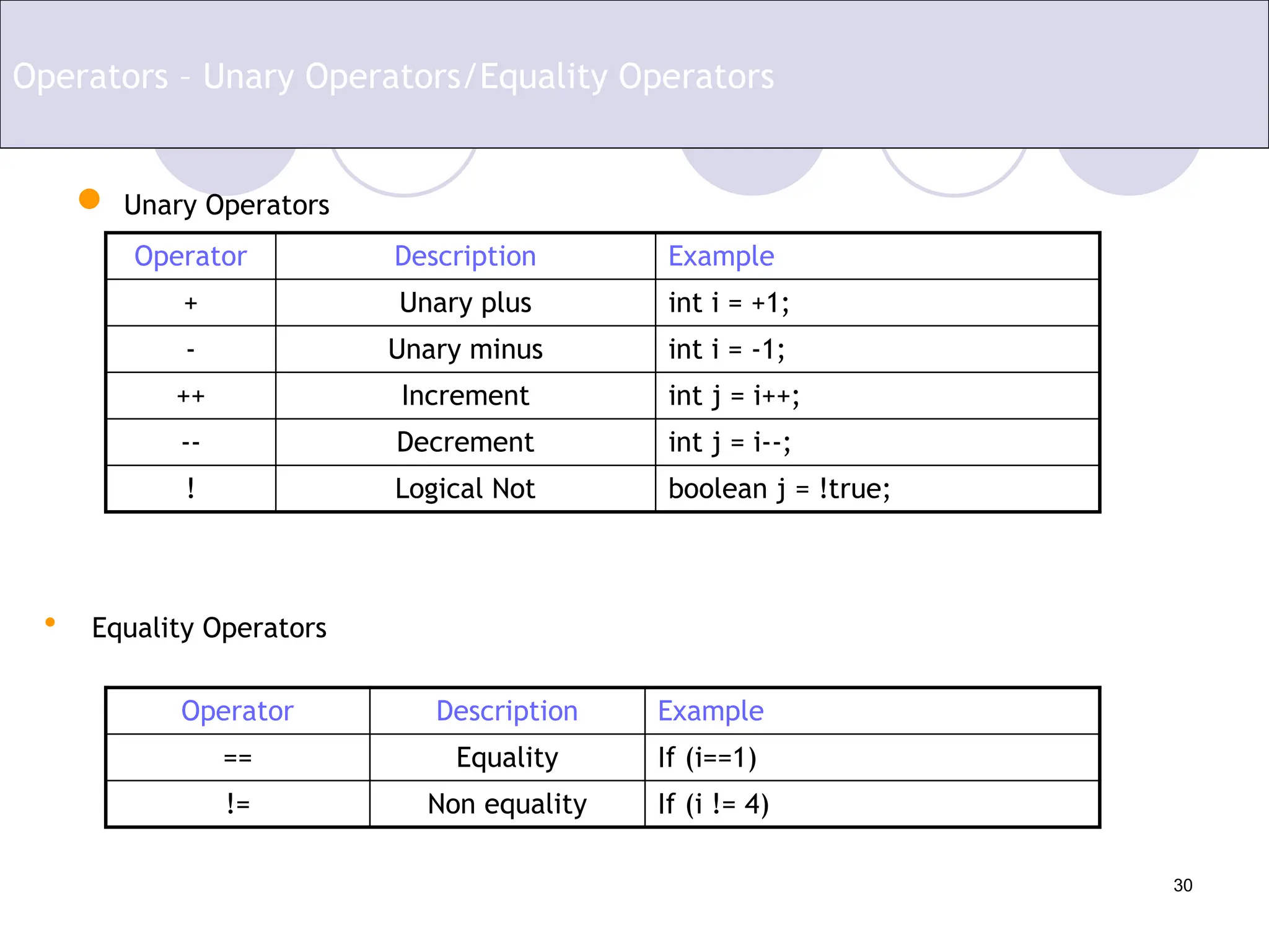 30
 Unary Operators
Operator Description Example
+ Unary plus int i = +1;
- Unary minus int i = -1;
++ Increment int j = i++;
-- Decrement int j = i--;
! Logical Not boolean j = !true;
Operators – Unary Operators/Equality Operators
Operator Description Example
== Equality If (i==1)
!= Non equality If (i != 4)
• Equality Operators
 