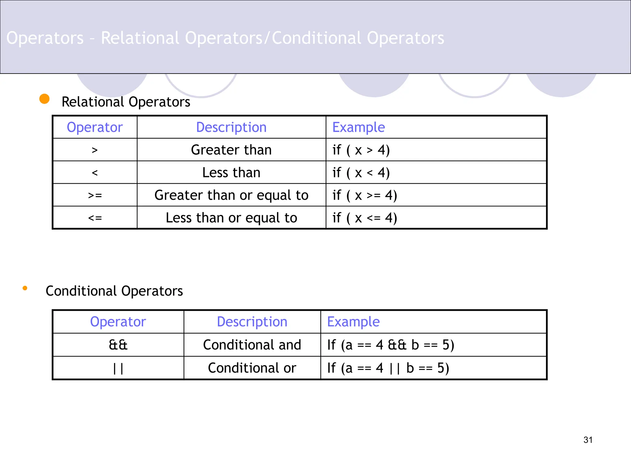 31
 Relational Operators
Operator Description Example
> Greater than if ( x > 4)
< Less than if ( x < 4)
>= Greater than or equal to if ( x >= 4)
<= Less than or equal to if ( x <= 4)
Operators – Relational Operators/Conditional Operators
Operator Description Example
&& Conditional and If (a == 4 && b == 5)
|| Conditional or If (a == 4 || b == 5)
• Conditional Operators
 