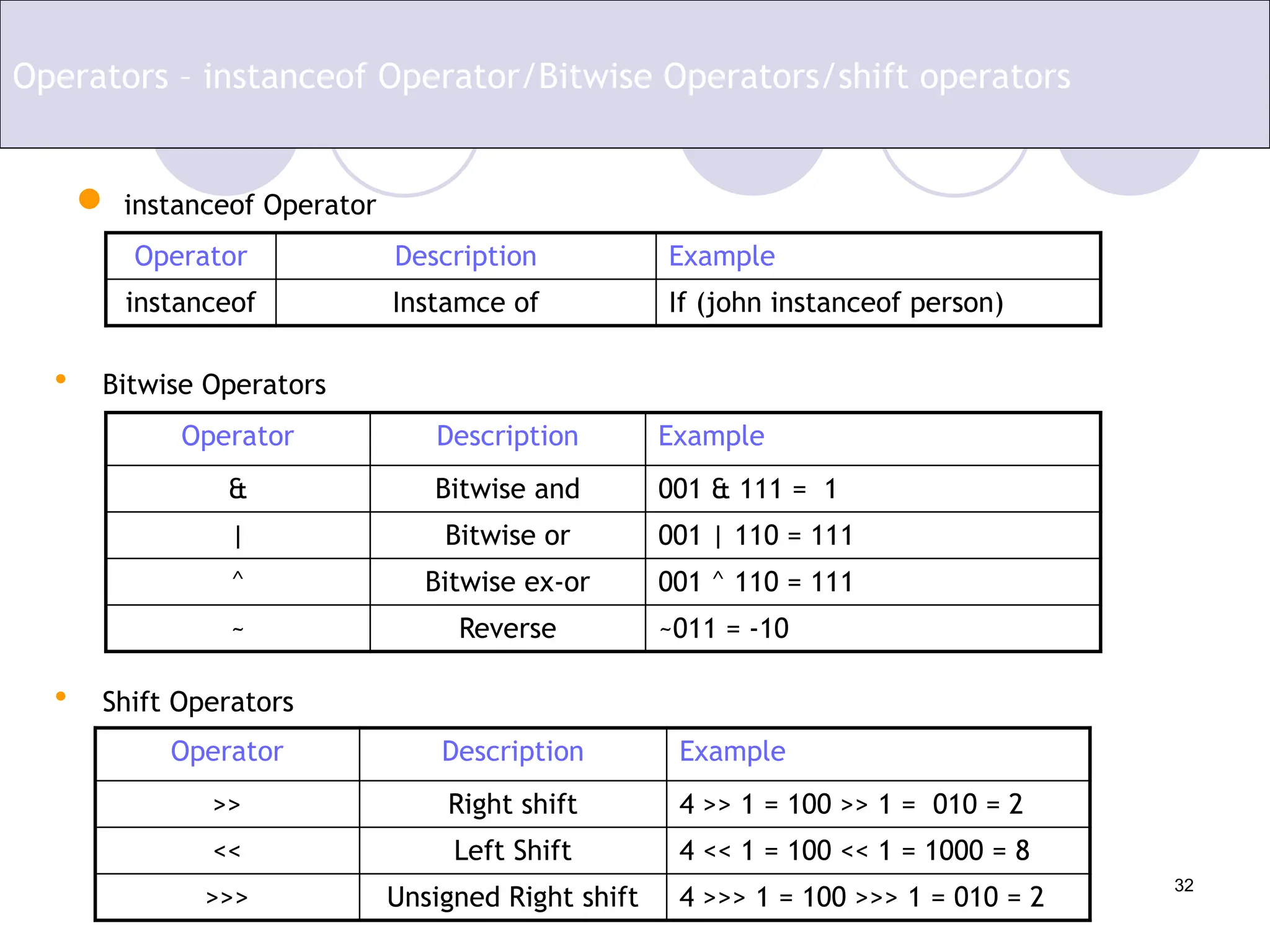 32
 instanceof Operator
Operator Description Example
instanceof Instamce of If (john instanceof person)
Operators – instanceof Operator/Bitwise Operators/shift operators
Operator Description Example
& Bitwise and 001 & 111 = 1
| Bitwise or 001 | 110 = 111
^ Bitwise ex-or 001 ^ 110 = 111
~ Reverse ~011 = -10
• Bitwise Operators
• Shift Operators
Operator Description Example
>> Right shift 4 >> 1 = 100 >> 1 = 010 = 2
<< Left Shift 4 << 1 = 100 << 1 = 1000 = 8
>>> Unsigned Right shift 4 >>> 1 = 100 >>> 1 = 010 = 2
 