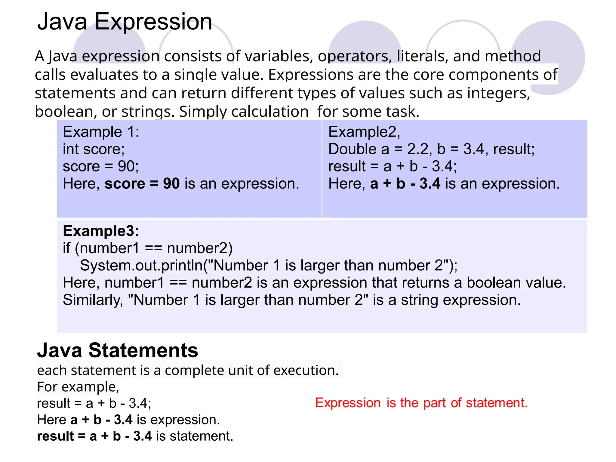 Java Expression
A Java expression consists of variables, operators, literals, and method
calls evaluates to a single value. Expressions are the core components of
statements and can return different types of values such as integers,
boolean, or strings. Simply calculation for some task.
Example 1:
int score;
score = 90;
Here, score = 90 is an expression.
Example2,
Double a = 2.2, b = 3.4, result;
result = a + b - 3.4;
Here, a + b - 3.4 is an expression.
Example3:
if (number1 == number2)
System.out.println("Number 1 is larger than number 2");
Here, number1 == number2 is an expression that returns a boolean value.
Similarly, "Number 1 is larger than number 2" is a string expression.
Java Statements
each statement is a complete unit of execution.
For example,
result = a + b - 3.4;
Here a + b - 3.4 is expression.
result = a + b - 3.4 is statement.
 